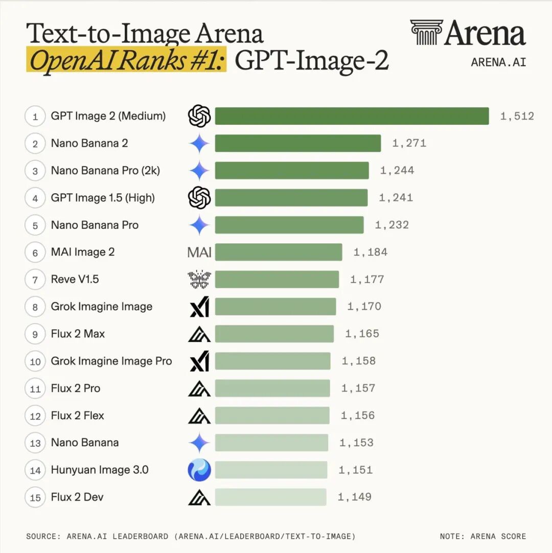 GPT Image 2 rank in Arena